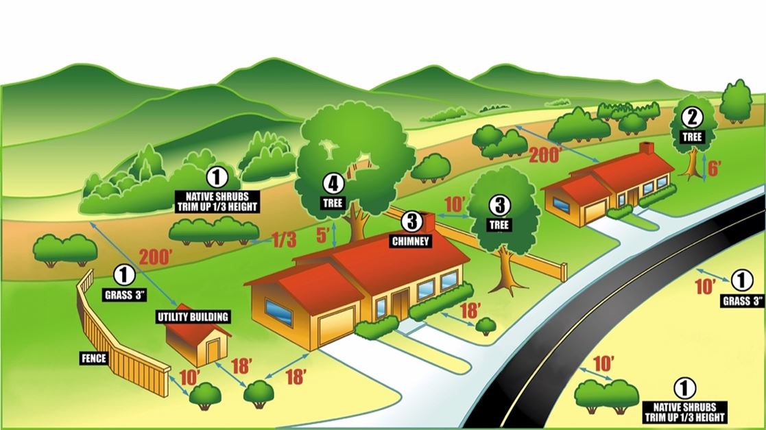 Clearance Requirements Diagram