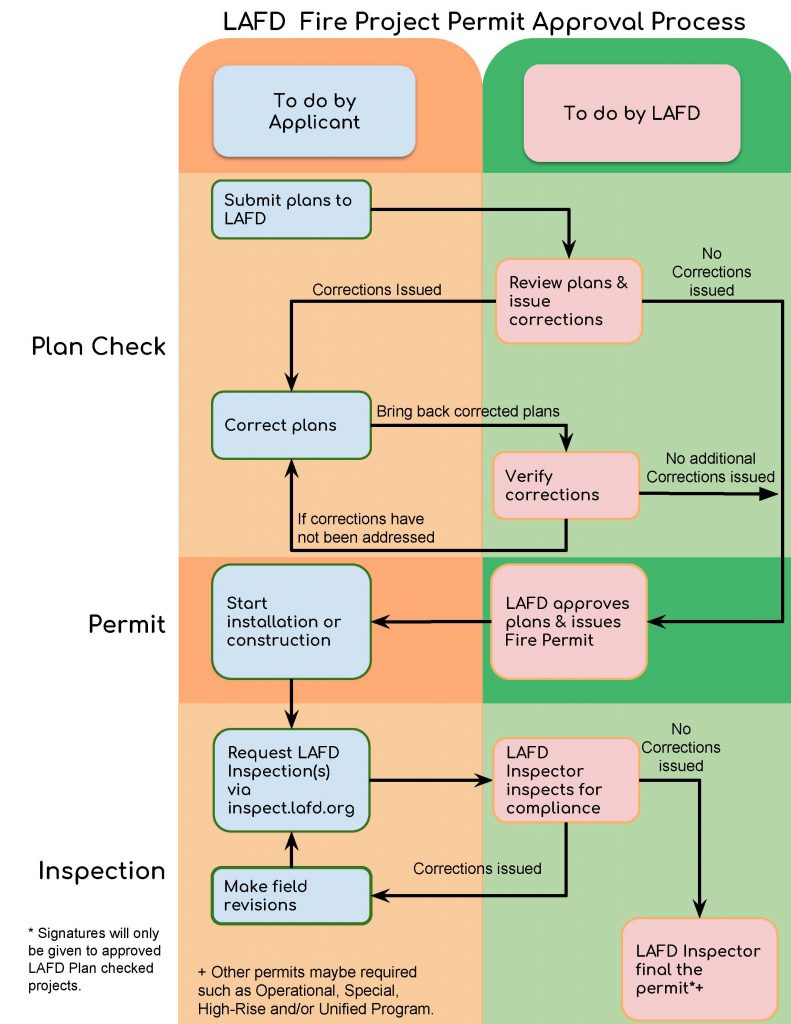 Fire Permit Flowchart – Fire Prevention